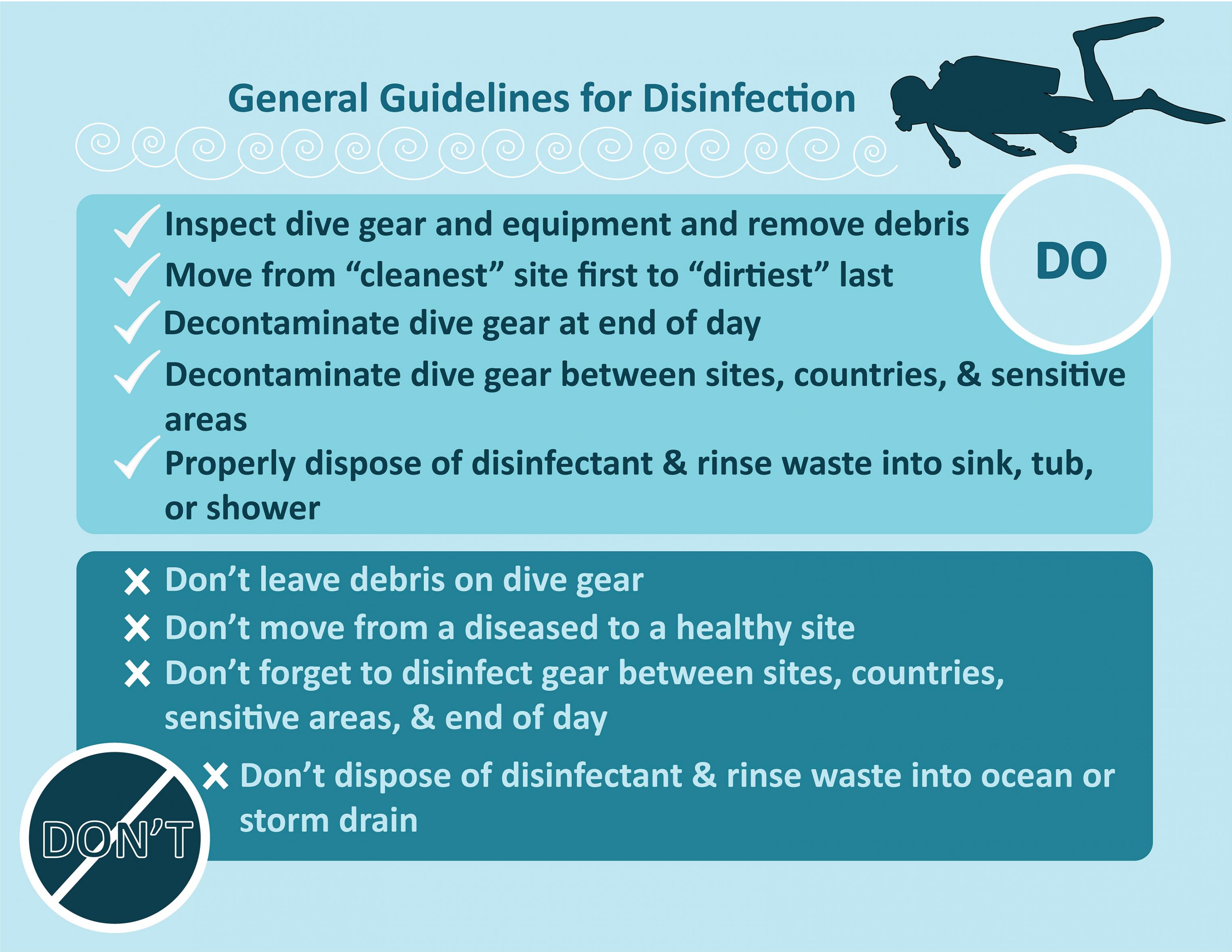 diver decontamination graphic â Created by Athena Burnett/NOAA 