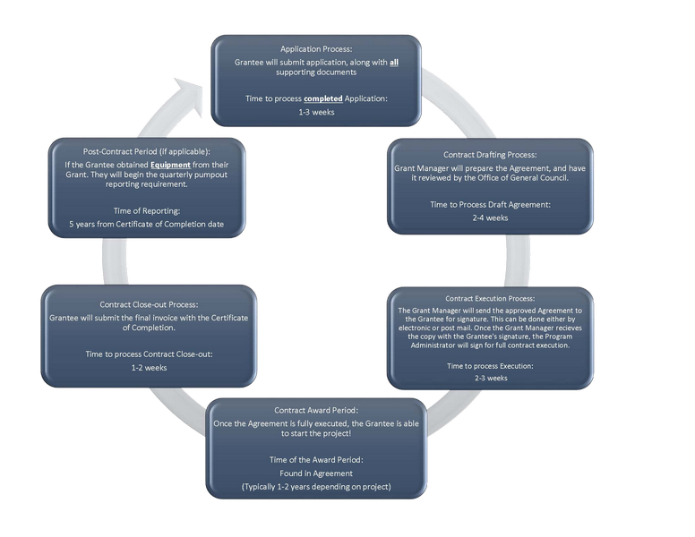 CVA Grant award timeline