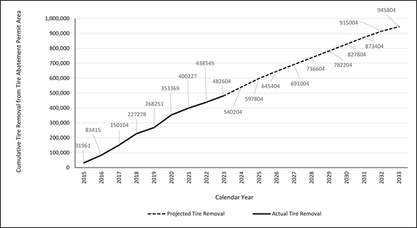 Osborne Reef Tire Future Projections_31Jan24