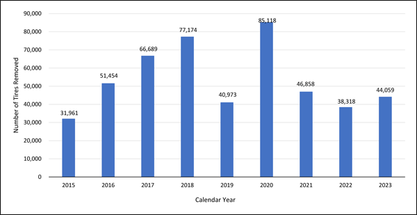 Graph of Osborne Reef Annual Quantity of Tire Removed