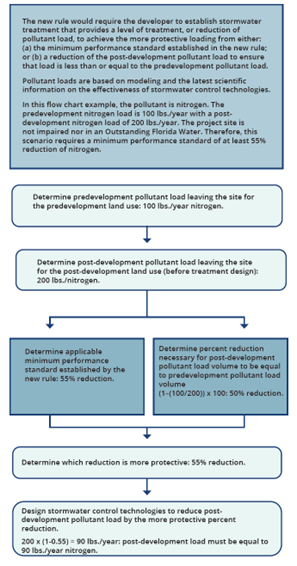 ERP rule as described in ERP Applicant's Handbook Volume I