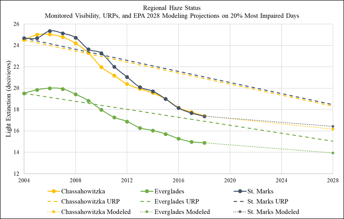 Current monitored visibility, uniform rate of progress, and EPA's 2028 visibility modeling projections for each Florida Class I Area. Current visibility conditions are below the uniform rate of progress. 